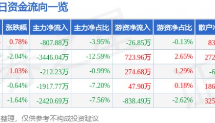 股票行情快报:保变电气(600550)4月23日主力资金净卖出807.88万元