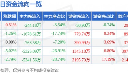 股票行情快报:ST步步高(002251)4月2日主力资金净卖出244.18万元