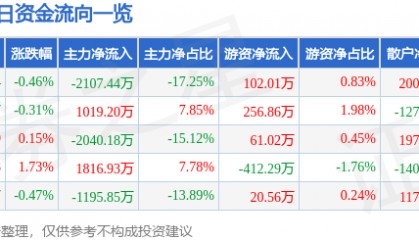 股票行情快报:农发种业(600313)8月12日主力资金净卖出2107.44万元