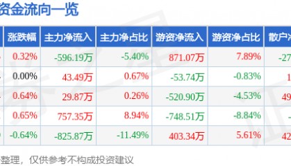 股票行情快报:日照港(600017)7月4日主力资金净卖出596.19万元