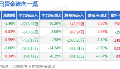 股票行情快报:保变电气(600550)6月18日主力资金净卖出2715.07万元