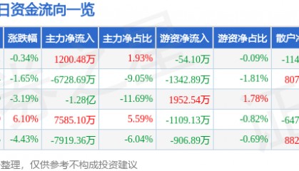 股票行情快报:保变电气(600550)6月6日主力资金净买入1200.48万元