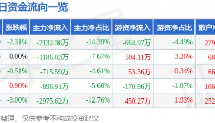 股票行情快报:保变电气(600550)5月15日主力资金净卖出2132.36万元