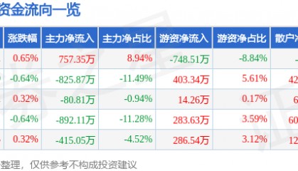 股票行情快报:日照港(600017)7月1日主力资金净买入757.35万元