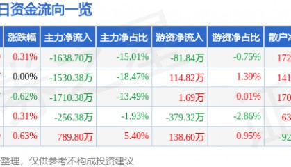 股票行情快报:农发种业(600313)7月11日主力资金净卖出1638.70万元