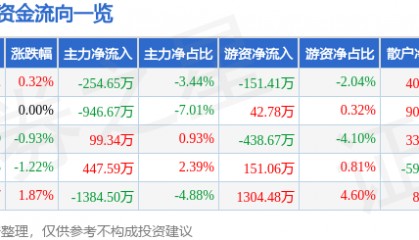 股票行情快报:日照港(600017)6月16日主力资金净卖出254.65万元