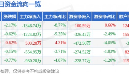 股票行情快报:农发种业(600313)9月3日主力资金净卖出1346.74万元