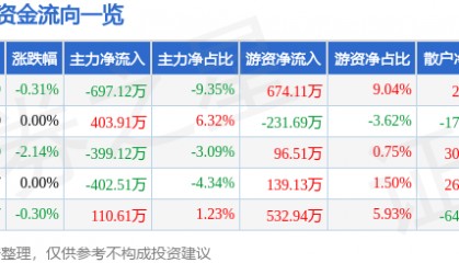 股票行情快报:日照港(600017)8月4日主力资金净卖出697.12万元