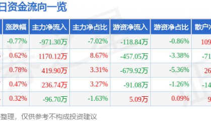 股票行情快报:农发种业(600313)7月23日主力资金净卖出971.30万元