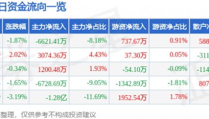 股票行情快报:保变电气(600550)6月10日主力资金净卖出6621.41万元