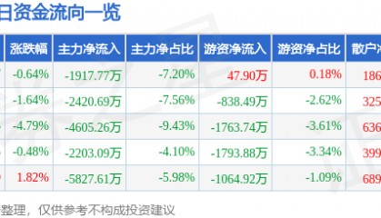 股票行情快报:保变电气(600550)4月18日主力资金净卖出1917.77万元