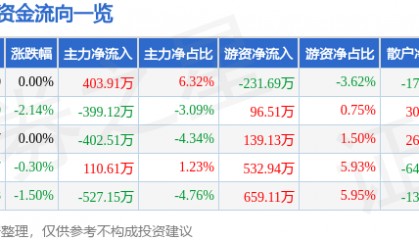 股票行情快报:日照港(600017)8月1日主力资金净买入403.91万元