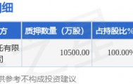 全筑股份(603030)股东大有科融(北京)科技中心(有限合伙)质押1.05亿股,占总股本7.97%