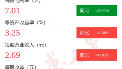 图解农发种业中报:第二季度单季净利润同比增长16.83%