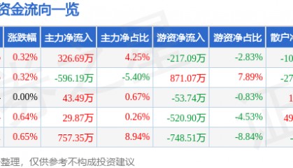 股票行情快报:日照港(600017)7月7日主力资金净买入326.69万元