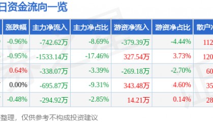 股票行情快报:农发种业(600313)6月19日主力资金净卖出742.62万元