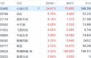 港股手游股集体上涨,心动公司发盈喜大涨超24%,IGG涨近10%,创梦天地、中手游涨超6%,飞鱼科技涨4%