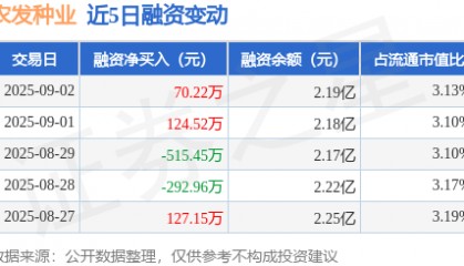 农发种业:9月2日融资买入1355.73万元,融资融券余额2.2亿元