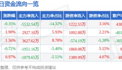 股票行情快报:保变电气(600550)7月1日主力资金净卖出5532.54万元