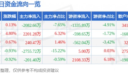 股票行情快报:保变电气(600550)5月7日主力资金净卖出2082.66万元