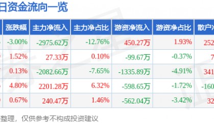 股票行情快报:保变电气(600550)5月9日主力资金净卖出2975.62万元