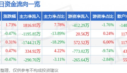 农发种业(600313)8月7日主力资金净买入1816.93万元