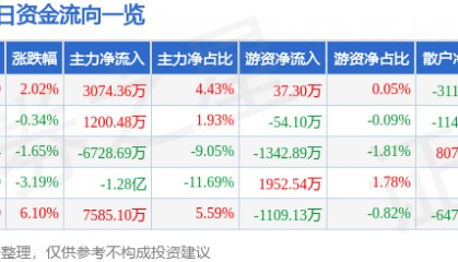 股票行情快报:保变电气(600550)6月9日主力资金净买入3074.36万元
