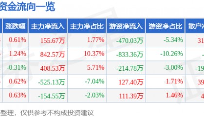 股票行情快报:日照港(600017)8月11日主力资金净买入155.67万元