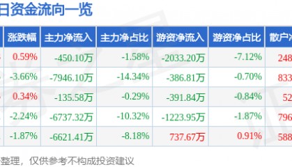 股票行情快报:保变电气(600550)6月16日主力资金净卖出450.10万元