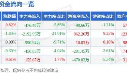 股票行情快报:日照港(600017)8月15日主力资金净卖出476.48万元
