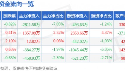 股票行情快报:步步高(002251)6月26日主力资金净卖出2811.58万元