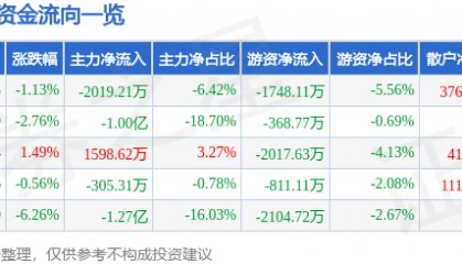 股票行情快报:步步高(002251)6月6日主力资金净卖出2019.21万元