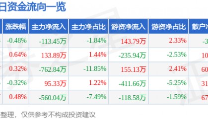 股票行情快报:农发种业(600313)6月5日主力资金净卖出113.45万元