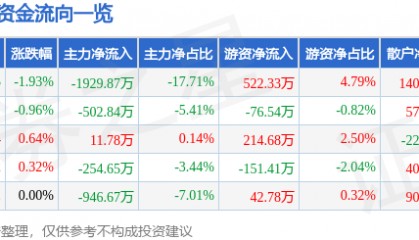 股票行情快报:日照港(600017)6月19日主力资金净卖出1929.87万元