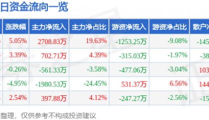 股票行情快报:ST步步高(002251)4月10日主力资金净买入2708.83万元