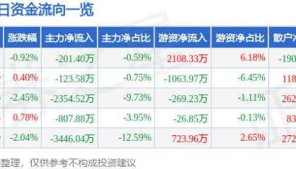 股票行情快报:保变电气(600550)4月28日主力资金净卖出201.40万元