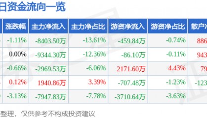 股票行情快报:科伦药业(002422)7月14日主力资金净卖出8403.50万元