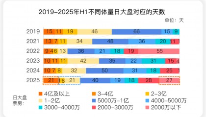 《封神》未封神,北京文化难翻身
