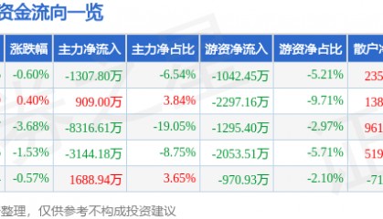 股票行情快报:步步高(002251)6月17日主力资金净卖出1307.80万元