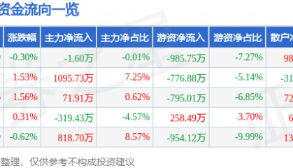 股票行情快报:日照港(600017)7月23日主力资金净卖出1.60万元