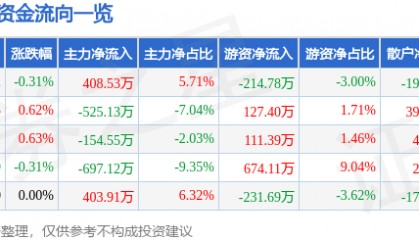 股票行情快报:日照港(600017)8月7日主力资金净买入408.53万元