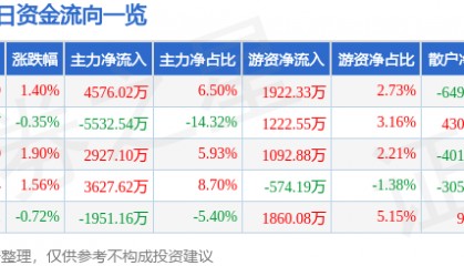 股票行情快报:保变电气(600550)7月2日主力资金净买入4576.02万元
