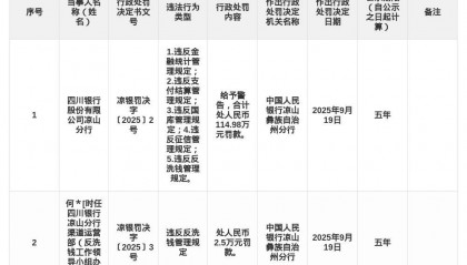四川银行凉山分行被罚114.98万,涉多项违规行为