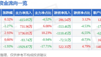 股票行情快报:日照港(600017)6月25日主力资金净卖出415.05万元