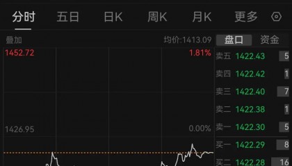 茅台跌至1400元关口!1个月市值蒸发2500亿元