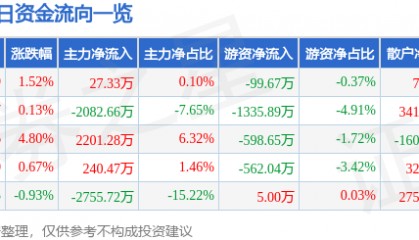 股票行情快报:保变电气(600550)5月8日主力资金净买入27.33万元