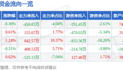 股票行情快报:日照港(600017)8月12日主力资金净卖出450.83万元