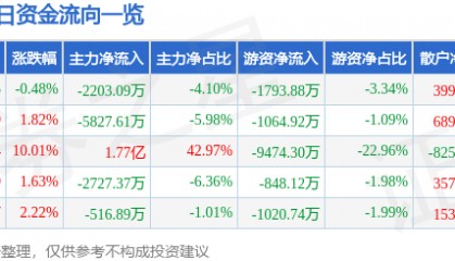 股票行情快报:保变电气(600550)4月15日主力资金净卖出2203.09万元