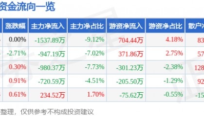 股票行情快报:日照港(600017)8月28日主力资金净卖出1537.89万元