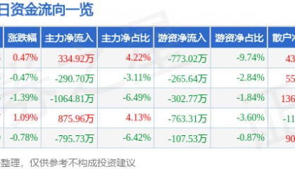 股票行情快报:农发种业(600313)8月4日主力资金净买入334.92万元
